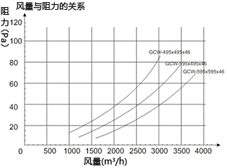 初效过滤器规格阻力关系